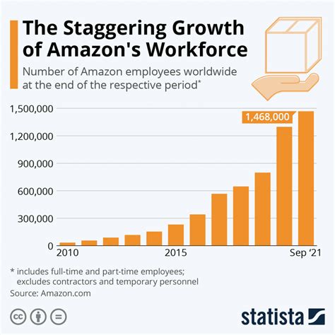This number represents the median, which is the midpoint of the ranges from our proprietary Total Pay Estimate model and based on salaries collected from our users. . Amazon jobs salary